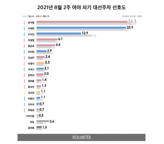 여론조사업체 리얼미터가 12일 공개한 오마이뉴스 의뢰 '2021년 8월 2주 여야 차기 대선주자 선호도' 결과 추이 그래프.리얼미터 제공